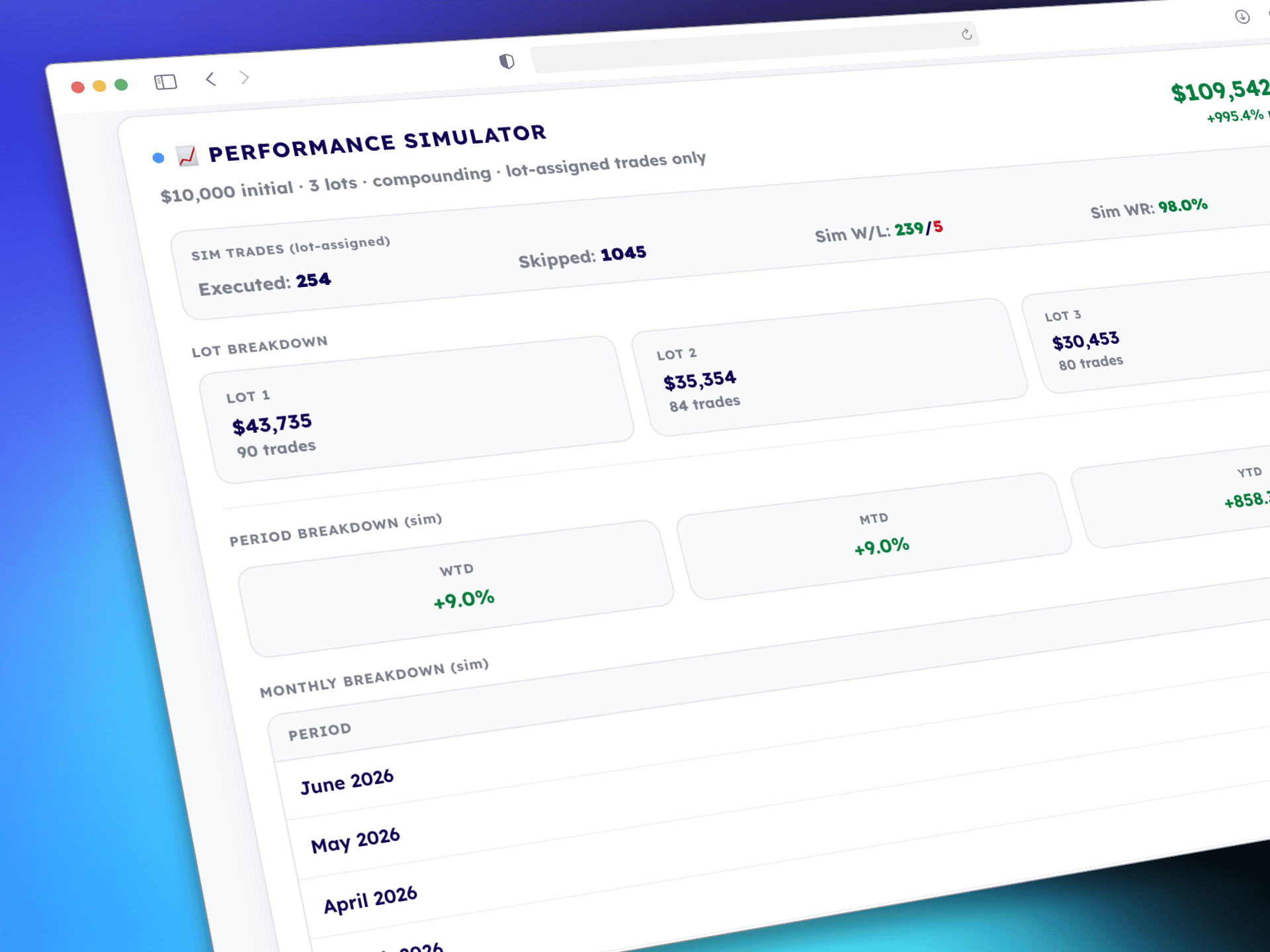 StockKit Performance Simulator showing $109K return on $10K starting capital