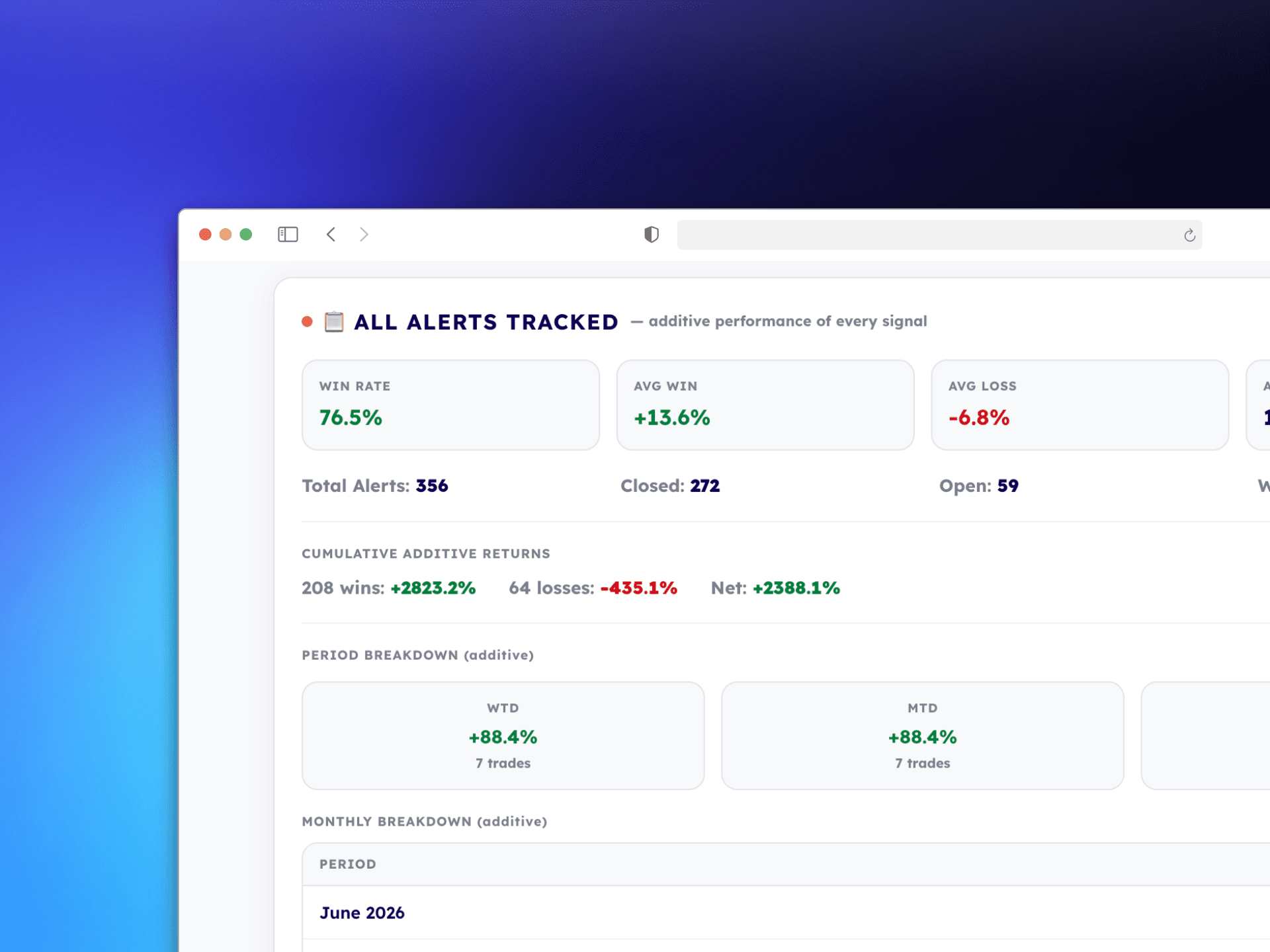 StockKit All Alerts Tracked showing 76.5% win rate and cumulative returns
